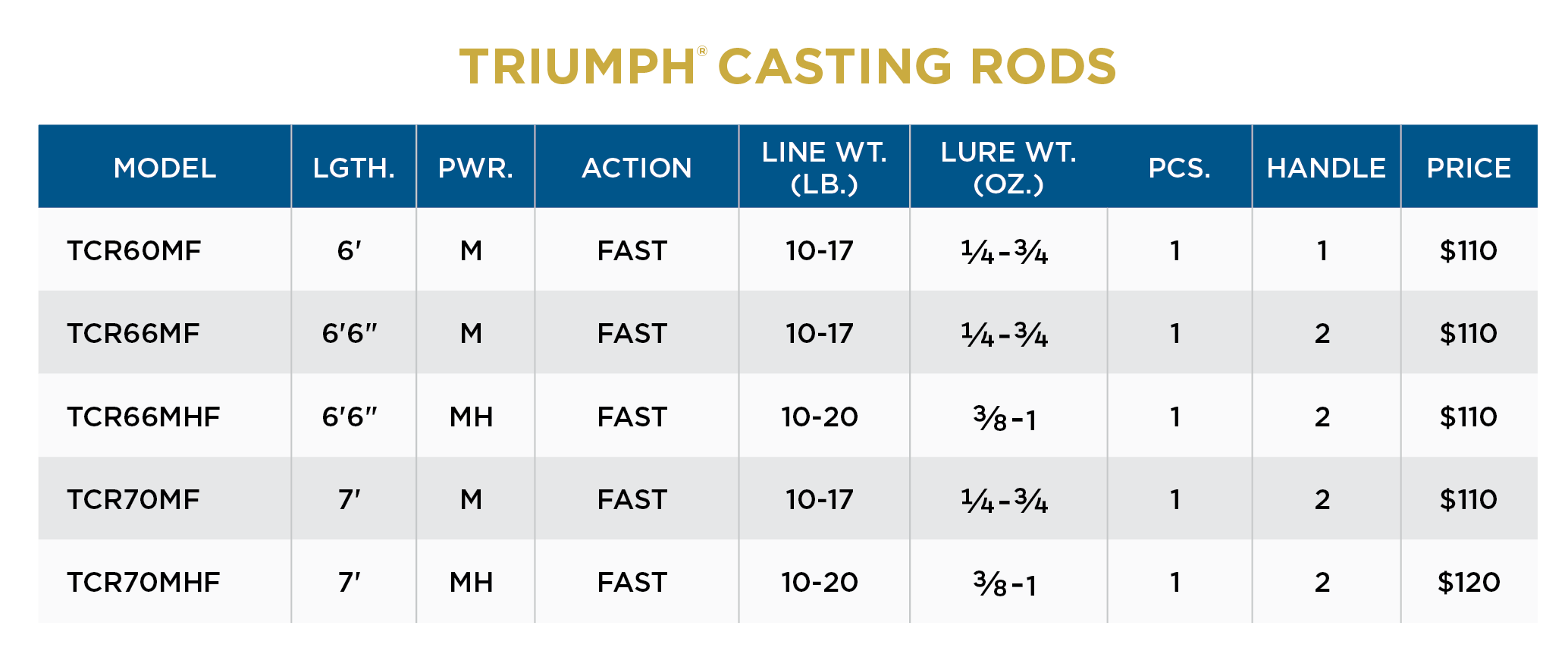 St. Croix Triumph Casting Rods