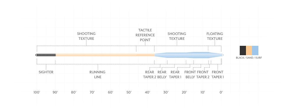 Scientific Anglers Amplitude Textured Tarpon floating fly line taper diagram