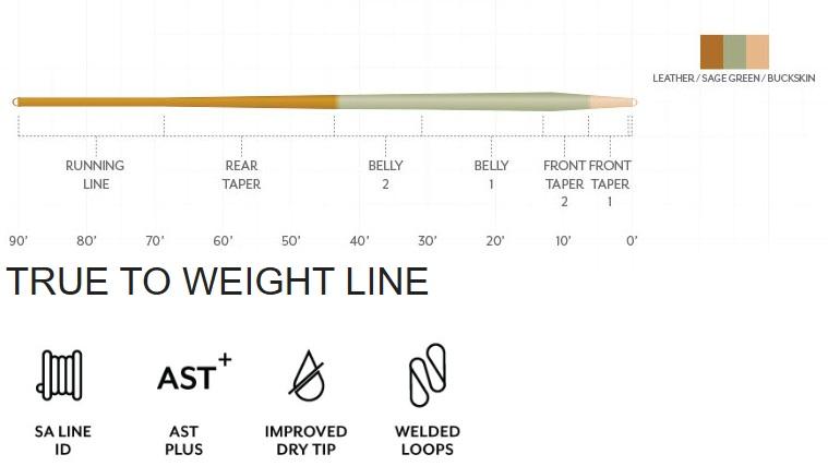 Scientific Anglers Amplitude Smooth Trout Expert floating fly line taper diagram