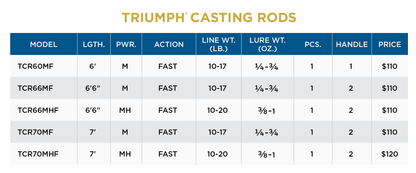 St. Croix Triumph Casting Rods