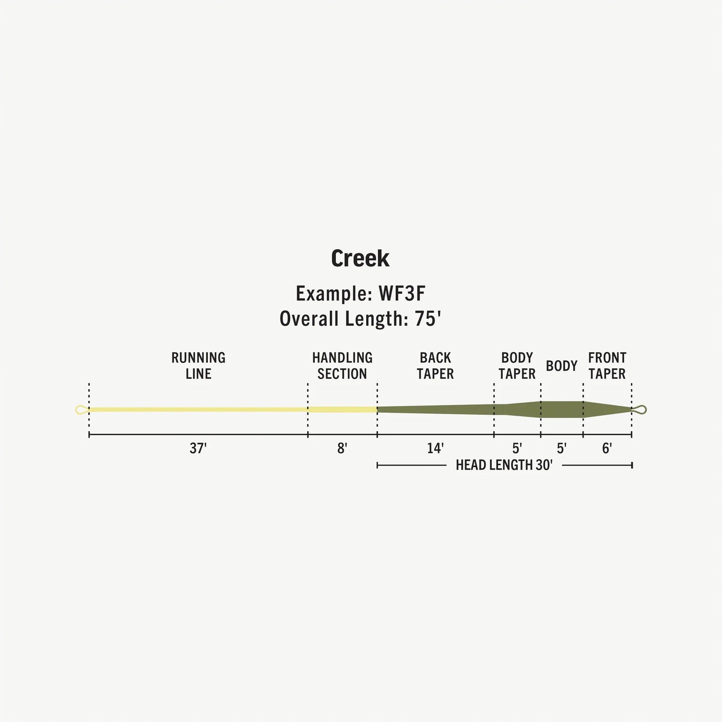 Rio Premier Creek Slick Cast Fly Line