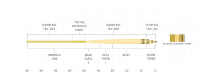 Scientific Anglers Amplitude Textured Infinity fly line taper diagram