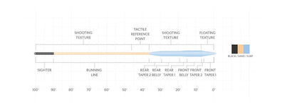 Scientific Anglers Amplitude Textured Tarpon floating fly line taper diagram