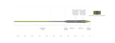 Scientific Anglers Sonar Stillwater Seamless Density 35.5’ Parabolic Head S3/S5/S3