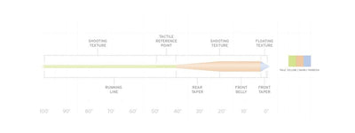 Scientific Anglers Amplitude Textured Grand Slam Fly Line 40’ Head