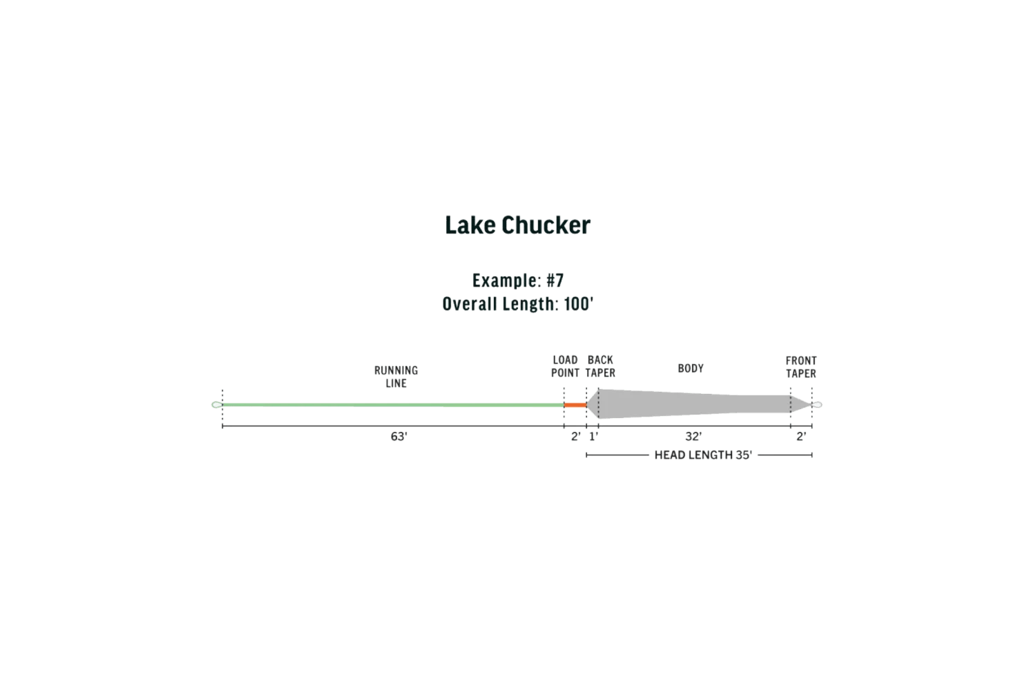 Rio Lake Chucker Pyramid Fly Company Ambassador Series Fly Line