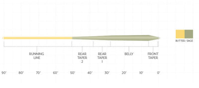 Scientific Anglers Mastery Trout GP floating fly line taper diagram